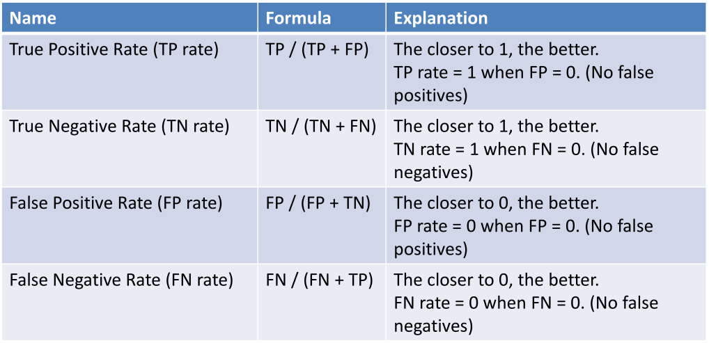 False параметр. True positive rate формула. False positive формула. False positive rate формула. False negative rate.