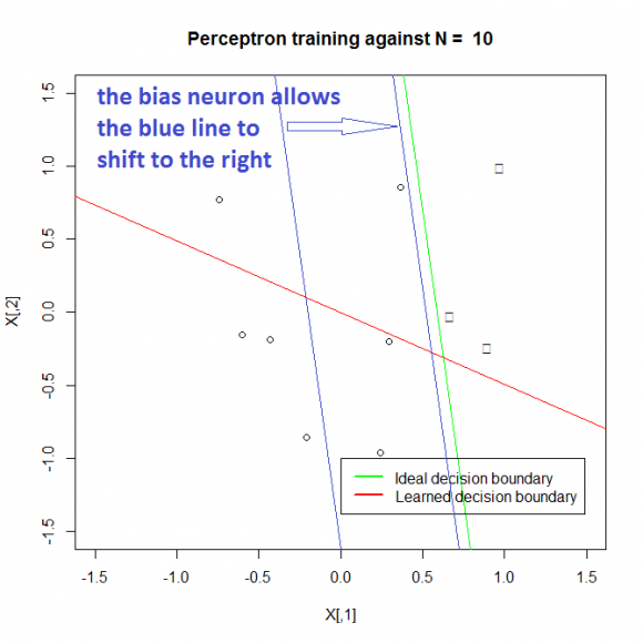 Learning without bias