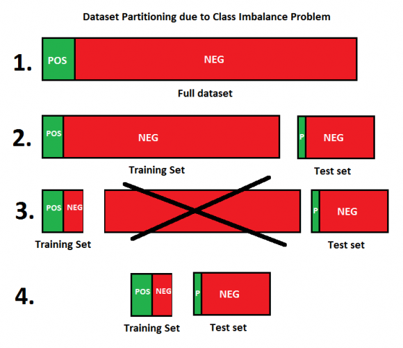dataset partition